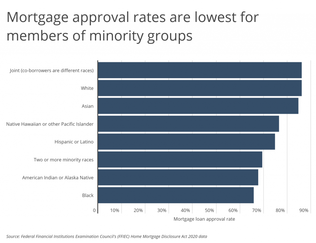 Mortgage approval rates are lowest for members of minority groups
